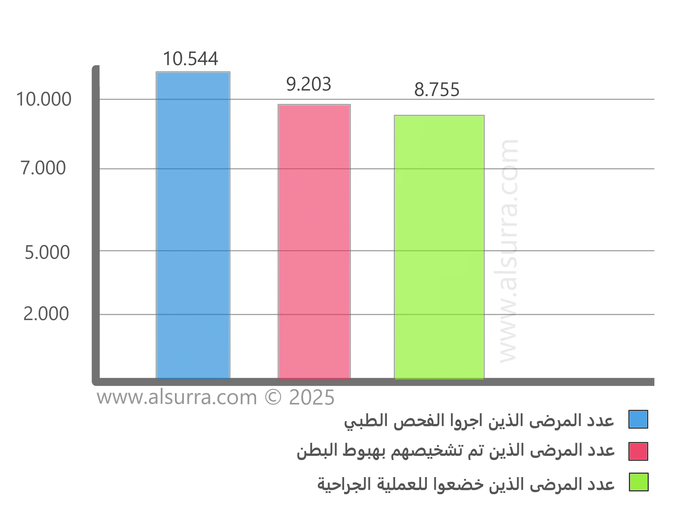 تحليل هبوط البطن شلع السرة حسب عدد المرضى الذين اجروا الفحص الطبي والذين تم تشخيصهم بهبوط البطن وعدد المرضى الذين خضعوا للعملية الجراحية