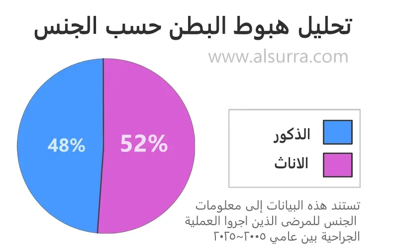 تحليل هبوط البطن شلع السرة حسب الجنس